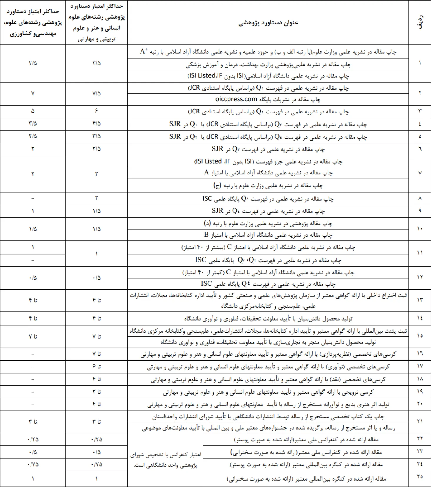 امتیاز دستاوردهای پژوهشی در دانشگاه آزاد